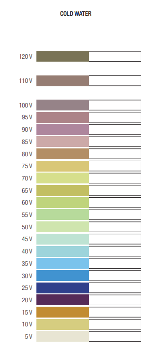 Carta de colores de anodizado según voltaje aplicado, de 5V a 120V